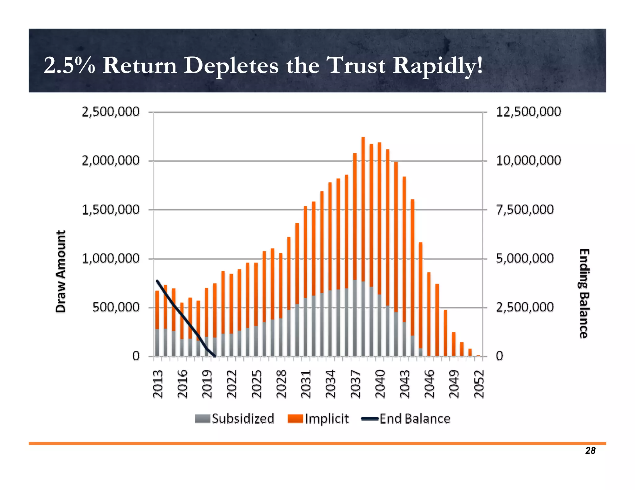 2.5% Return Depletes the Trust Rapidly!




                                          28
 