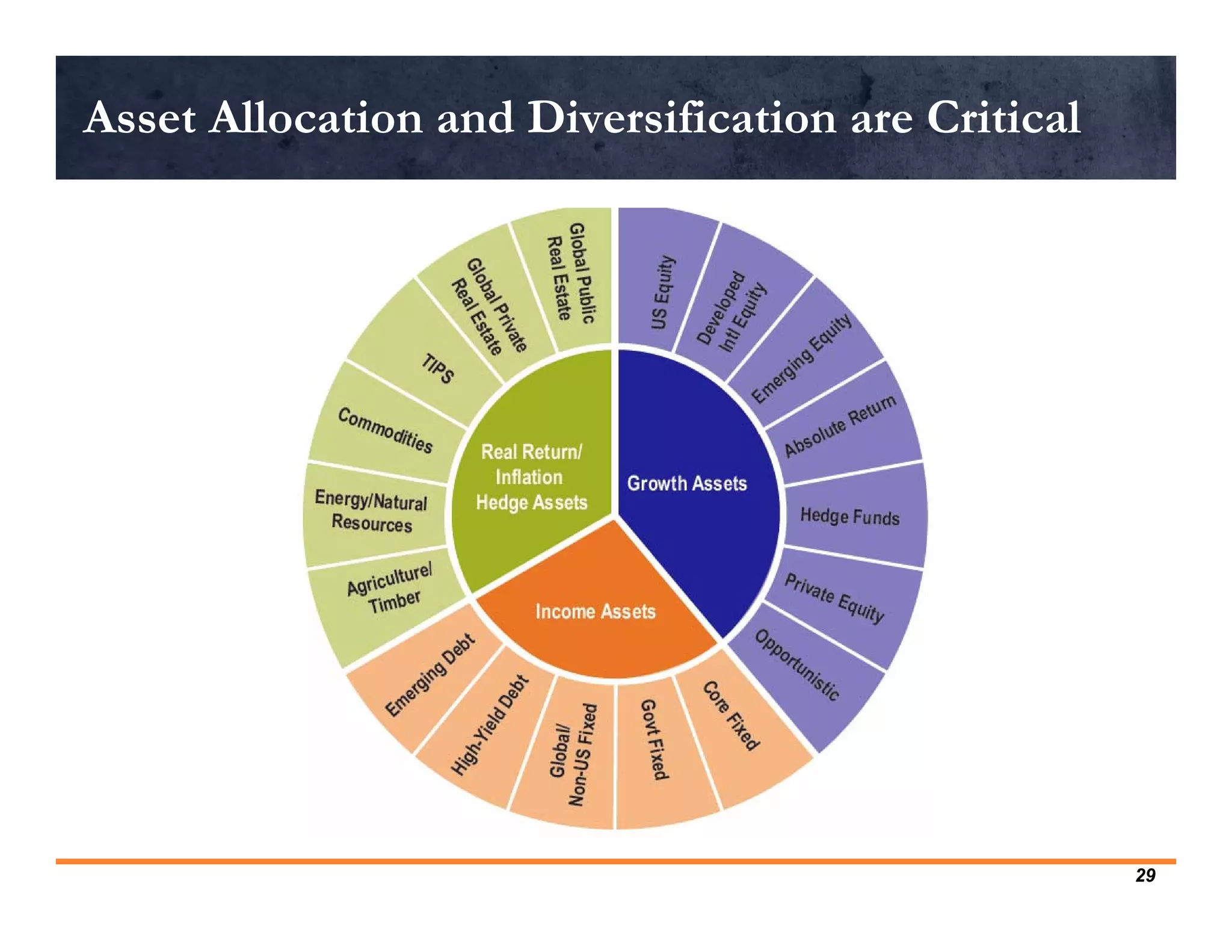 Asset Allocation and Diversification are Critical




                                                    29
 