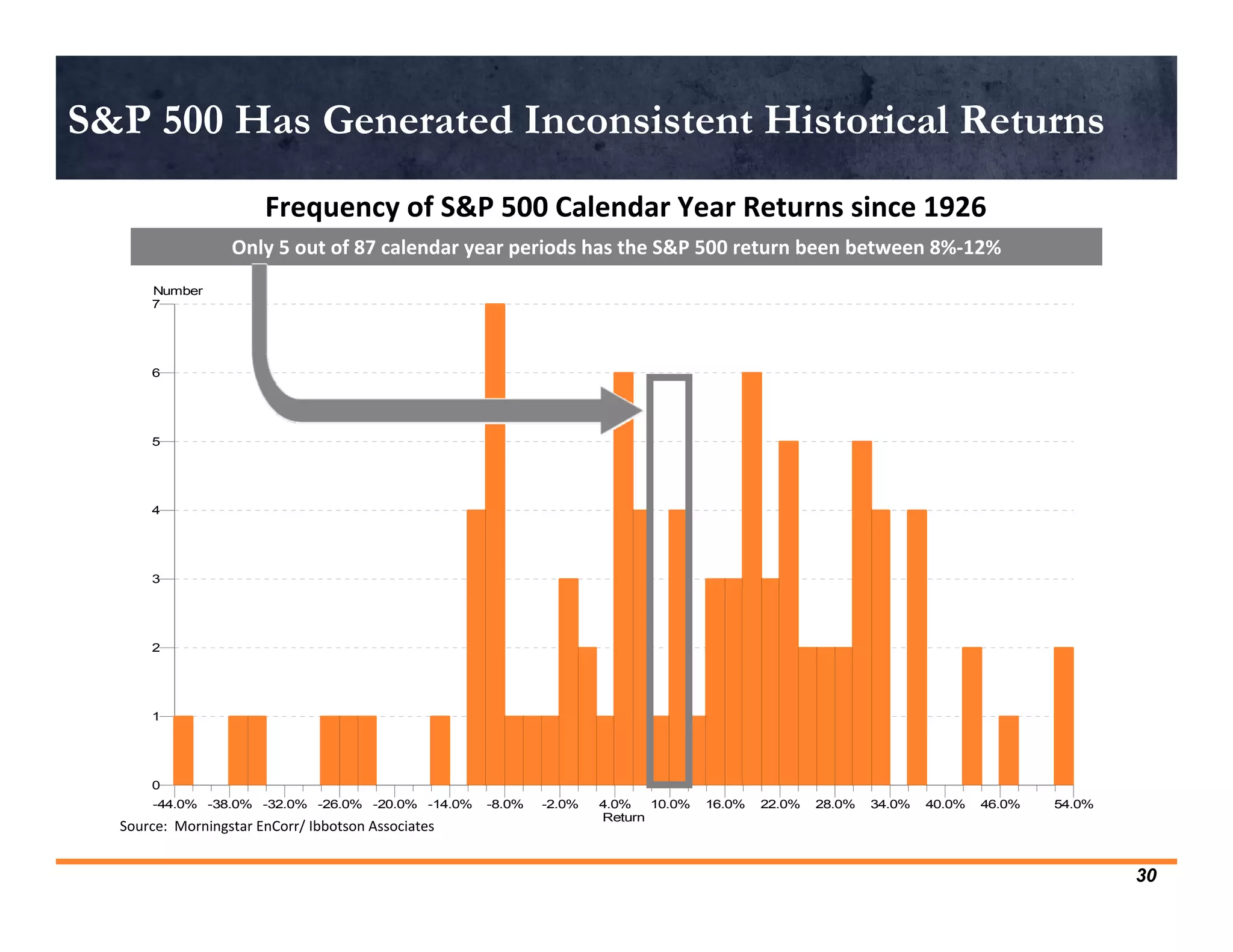 S&P 500 Has Generated Inconsistent Historical Returns
                        Frequency of S&P 500 Calendar Year Returns since 1926
                   Only 5 out of 87 calendar year periods has the S&P 500 return been between 8%‐12%
      Number
      7




      6




      5




      4




      3




      2




      1




      0
       -44.0% -38.0% -32.0% -26.0% -20.0% -14.0%     -8.0%   -2.0%   4.0%   10.0%   16.0%   22.0%   28.0%   34.0%   40.0%   46.0%   54.0%
                                                                     Return
  Source:  Morningstar EnCorr/ Ibbotson Associates


                                                                                                                                            30
 