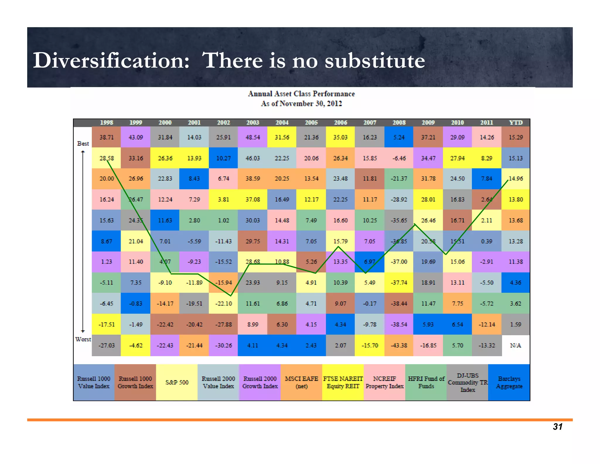 Diversification: There is no substitute




                                          31
 