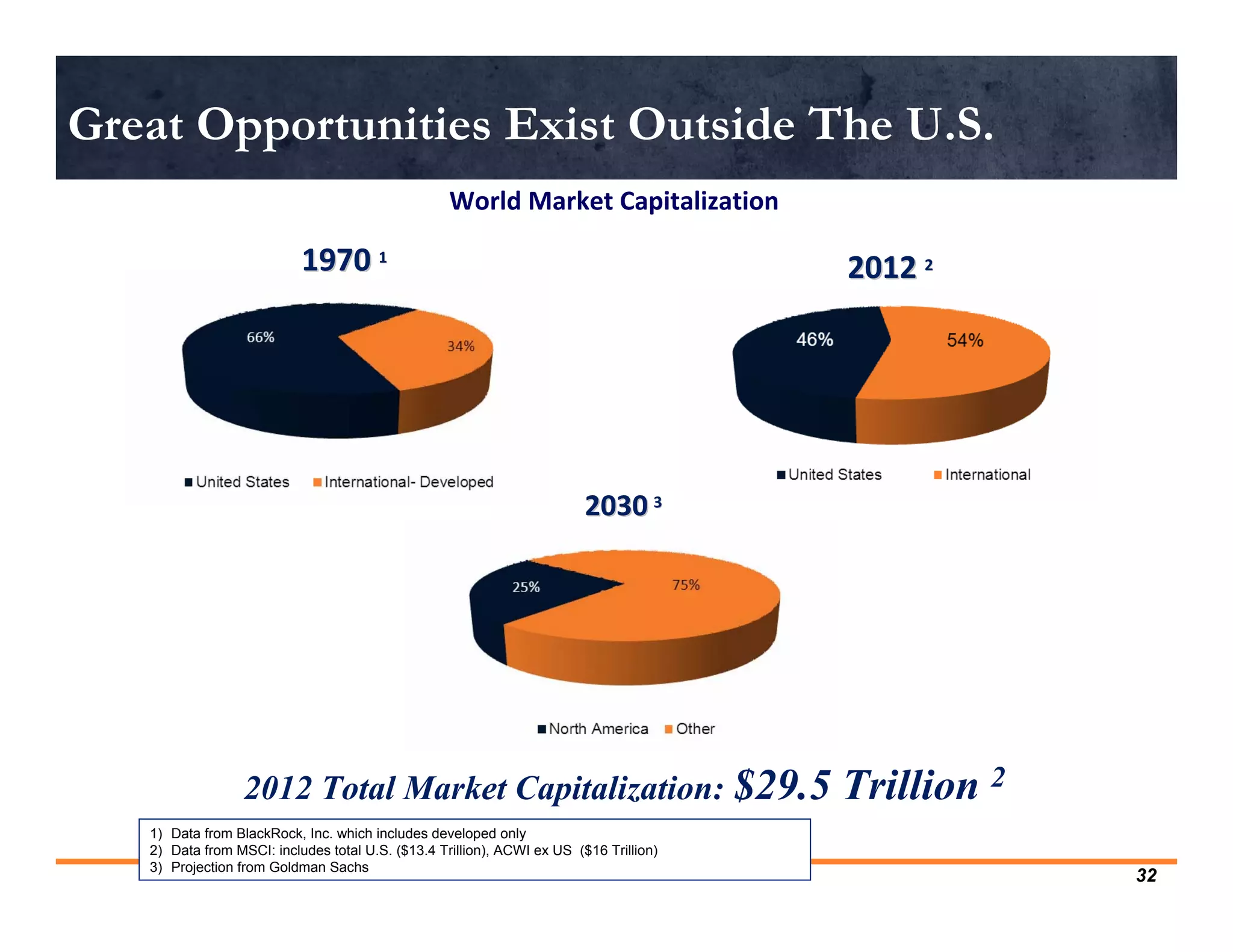 Great Opportunities Exist Outside The U.S.
                                                   World Market Capitalization

                           1970 1                                                       2012 2




                                                                         2030 3




                  2012 Total Market Capitalization: $29.5                               Trillion 2
   1) Data from BlackRock, Inc. which includes developed only
   2) Data from MSCI: includes total U.S. ($13.4 Trillion), ACWI ex US ($16 Trillion)
   3) Projection from Goldman Sachs
                                                                                                     32
 