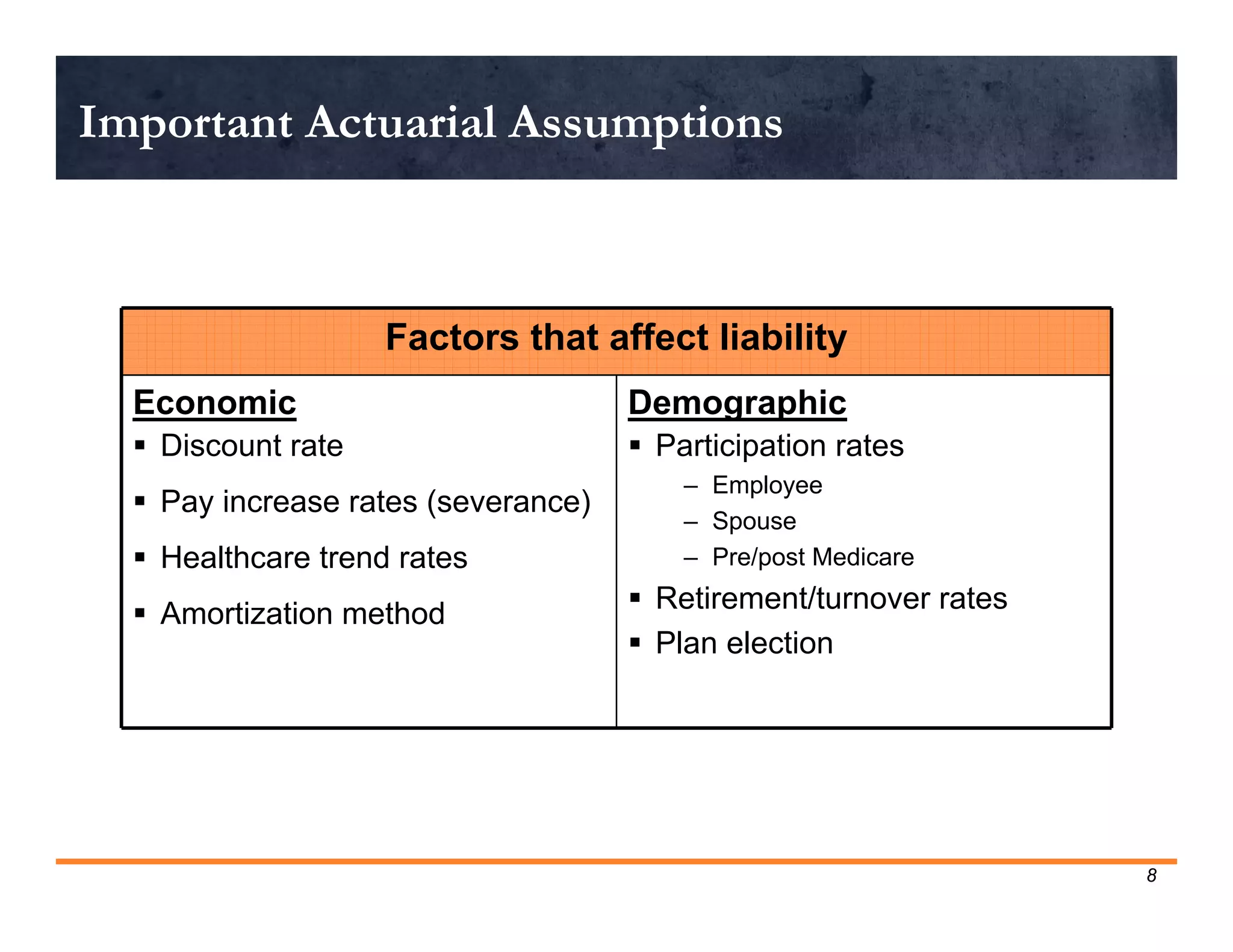 Important Actuarial Assumptions



                    Factors that affect liability
  Economic                           Demographic
   Discount rate                     Participation rates
                                         – Employee
   Pay increase rates (severance)
                                         – Spouse
   Healthcare trend rates               – Pre/post Medicare

   Amortization method               Retirement/turnover rates
                                      Plan election




                                                                   8
 