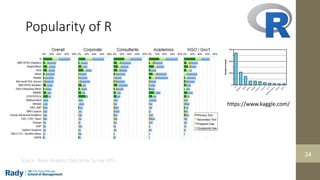 24
24
Popularity of R
Source: Rexer Analytics Data Miner Survey 2013
https://www.kaggle.com/
 