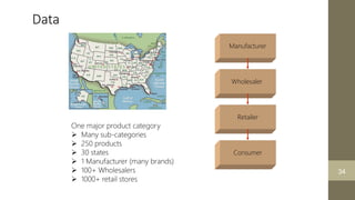 Manufacturer
Wholesaler
Retailer
Consumer
One major product category
 Many sub-categories
 250 products
 30 states
 1 ...