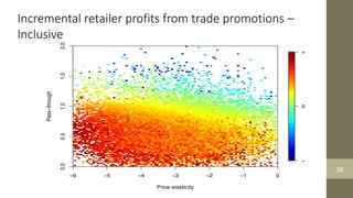 Incremental retailer profits from trade promotions –
Inclusive
36
 