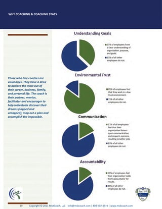 WHY COACHING & COACHING STATS




Those who hire coaches are
visionaries. They have a drive
to achieve the most out of
their career, business, family,
and personal life. The coach is
their partner, mentor,
facilitator and encourager to
help individuals discover their
dreams (tapped and
untapped), map out a plan and
accomplish the impossible.




         10     Copyright © 2011 MSBCoach, LLC info@msbcoach.com | 804-502-4319 | www.msbcoach.com
 