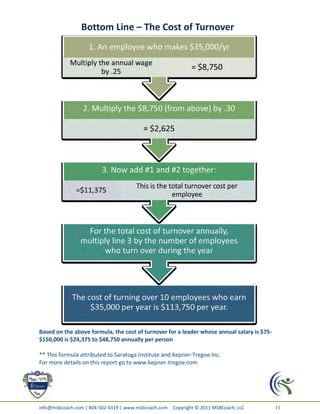 Bottom Line – The Cost of Turnover




Based on the above formula, the cost of turnover for a leader whose annual salary is $75-
$150,000 is $24,375 to $48,750 annually per person

** This formula attributed to Saratoga Institute and Kepner-Tregoe Inc.
For more details on this report go to www.kepner-tregoe.com




info@msbcoach.com | 804-502-4319 | www.msbcoach.com Copyright © 2011 MSBCoach, LLC          11
 