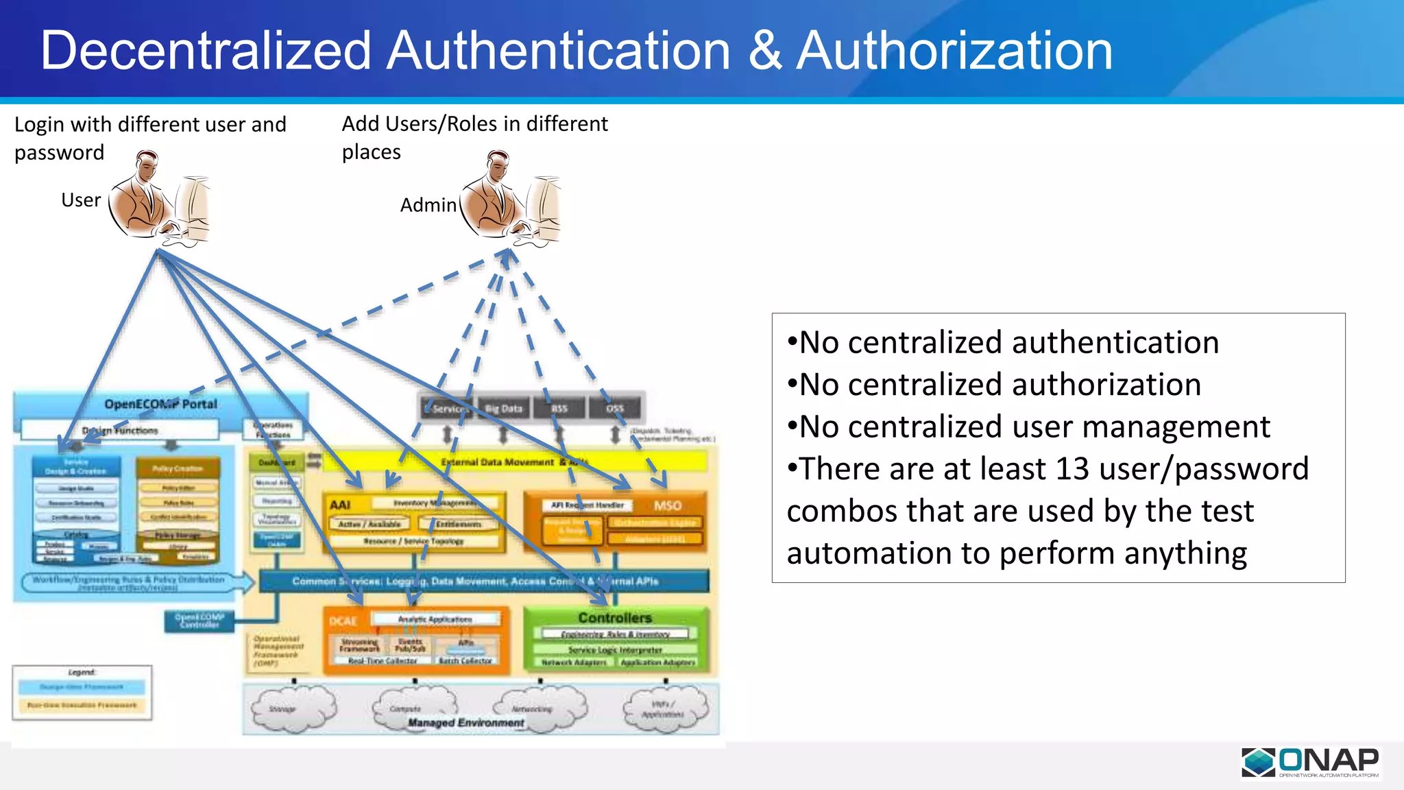 Decentralized Authentication & Authorization
Login with different user and
password
•No centralized authentication
•No centralized authorization
•No centralized user management
•There are at least 13 user/password
combos that are used by the test
automation to perform anything
Add Users/Roles in different
places
User Admin
 