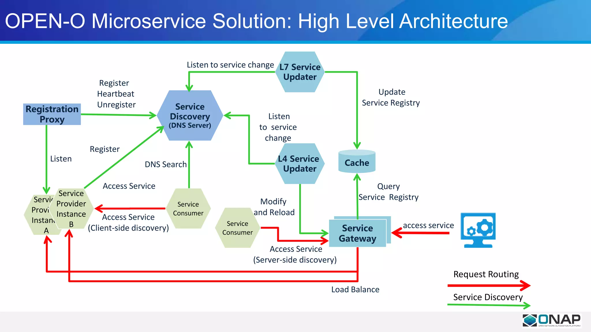 OPEN-O Microservice Solution: High Level Architecture
Access Service
(Server-side discovery)
Service
Provider
Instance
A
Service
Provider
Instance
B
Registration
Proxy
Service
Discovery
(DNS Server)
Service
Consumer
Listen
Register
Heartbeat
Unregister
Service
Gateway
L7 Service
Updater
Cache
Listen to service change
Query
Service Registry
Access Service
(Client-side discovery) access serviceService
Consumer
L4 Service
Updater
Update
Service Registry
Listen
to service
change
Modify
and Reload
Load Balance
Access Service
DNS Search
Request Routing
Service Discovery
Register
 