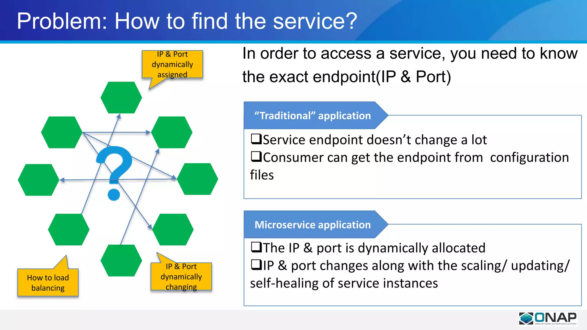 Problem: How to find the service?
In order to access a service, you need to know
the exact endpoint(IP & Port)
IP & Port
dynamically
assigned
IP & Port
dynamically
changing
How to load
balancing
Service endpoint doesn’t change a lot
Consumer can get the endpoint from configuration
files
“Traditional” application
The IP & port is dynamically allocated
IP & port changes along with the scaling/ updating/
self-healing of service instances
Microservice application
 