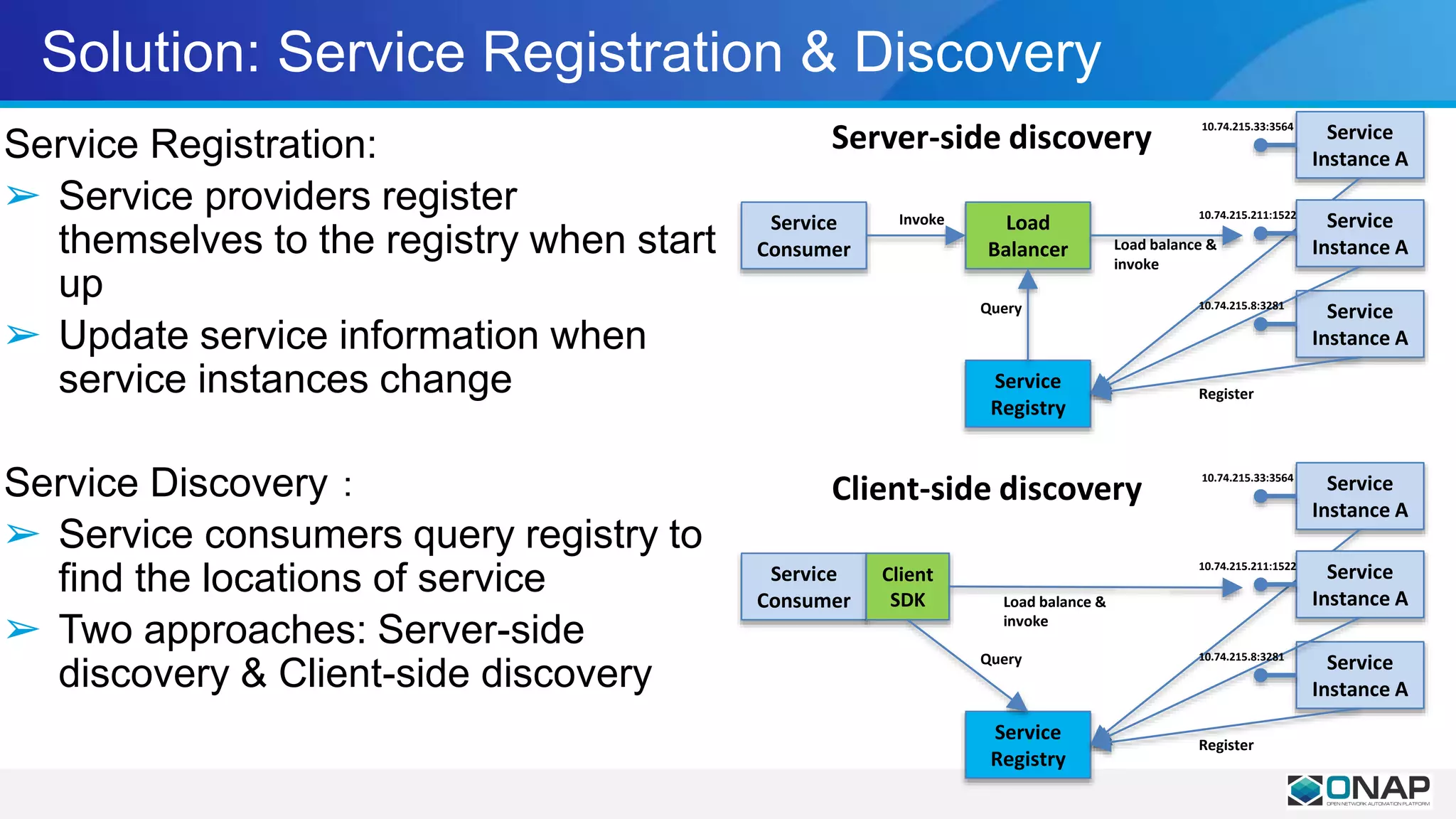Solution: Service Registration & Discovery
Service Registration:
➢ Service providers register
themselves to the registry when start
up
➢ Update service information when
service instances change
Service Discovery：
➢ Service consumers query registry to
find the locations of service
➢ Two approaches: Server-side
discovery & Client-side discovery
Service
Registry
Service
Consumer
Load
Balancer
Service
Instance A
Service
Instance A
Service
Instance A
10.74.215.33:3564
10.74.215.211:1522
10.74.215.8:3281
Invoke
Load balance &
invoke
Query
Register
Server-side discovery
Service
Registry
Service
Consumer
Client
SDK
Service
Instance A
Service
Instance A
Service
Instance A
10.74.215.33:3564
10.74.215.211:1522
10.74.215.8:3281
Load balance &
invoke
Query
Register
Client-side discovery
 
