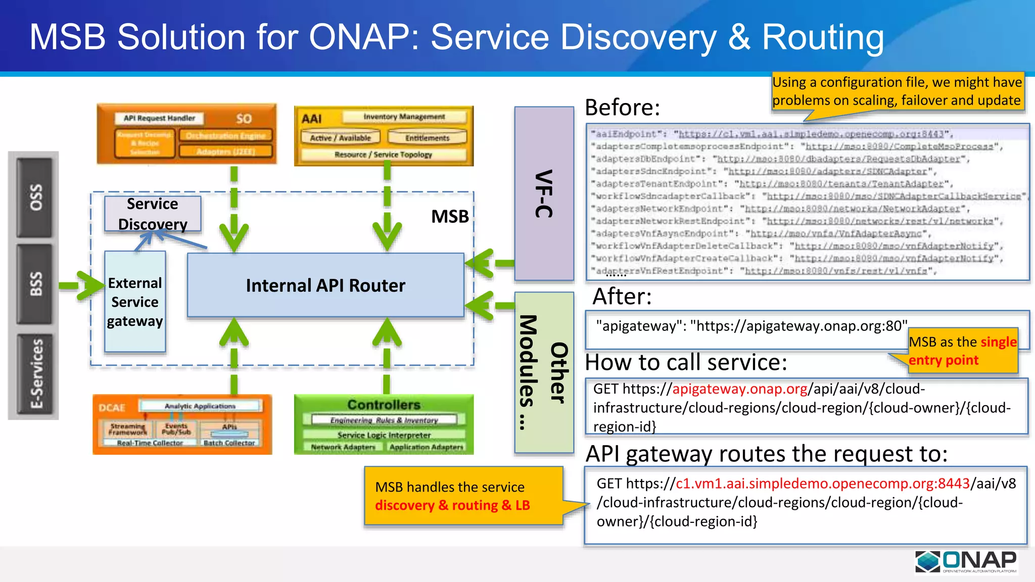 MSB Solution for ONAP: Service Discovery & Routing
MSB
External
Service
gateway
Service
Discovery
Internal API Router
Other
Modules…
VF-C
Before:
……
How to call service:
After:
"apigateway": "https://apigateway.onap.org:80"
GET https://apigateway.onap.org/api/aai/v8/cloud-
infrastructure/cloud-regions/cloud-region/{cloud-owner}/{cloud-
region-id}
API gateway routes the request to:
GET https://c1.vm1.aai.simpledemo.openecomp.org:8443/aai/v8
/cloud-infrastructure/cloud-regions/cloud-region/{cloud-
owner}/{cloud-region-id}
Using a configuration file, we might have
problems on scaling, failover and update
MSB handles the service
discovery & routing & LB
MSB as the single
entry point
 