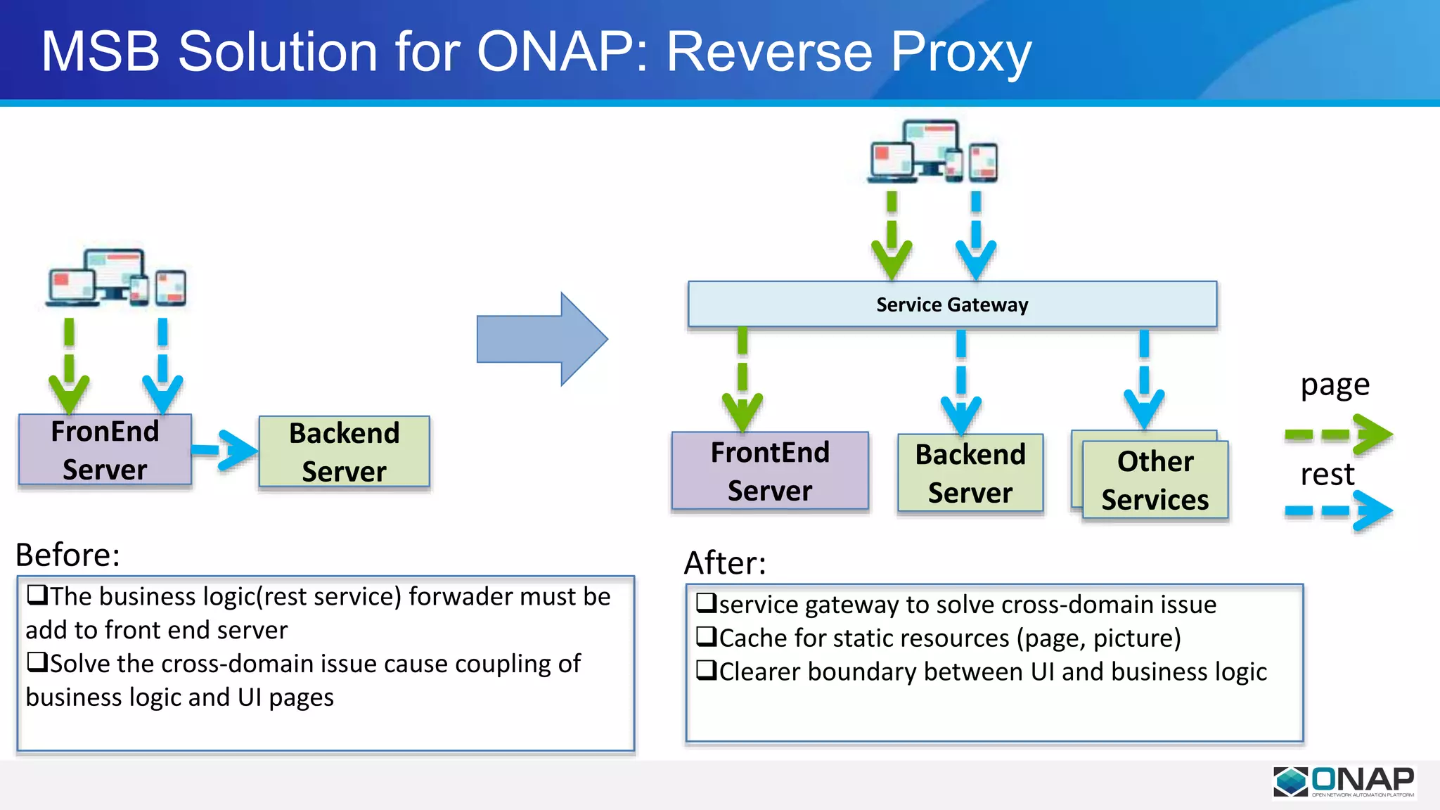 MSB Solution for ONAP: Reverse Proxy
Backend
Server
FronEnd
Server
Before:
The business logic(rest service) forwader must be
add to front end server
Solve the cross-domain issue cause coupling of
business logic and UI pages
Service Gateway
Backend
Server
FrontEnd
Server
Other
Services
After:
service gateway to solve cross-domain issue
Cache for static resources (page, picture)
Clearer boundary between UI and business logic
page
rest
 
