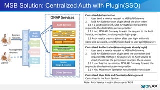 MSB Solution: Centralized Auth with Plugin(SSO)
MSBAPIGateway
Auth
Plugin
API
Monitor
ing
Logging
Other
Plugin
User
Admin
...