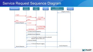 Service Request Sequence Diagram
Service
Register&Discovery
Service
Gateway
Auth
Plugin
Auth
Service
Service
Provider
1 Re...