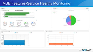 MSB Features-Service Healthy Monitoring
20
 