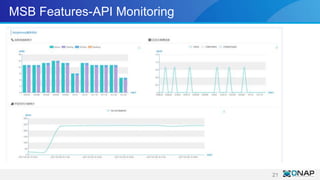 MSB Features-API Monitoring
21
 