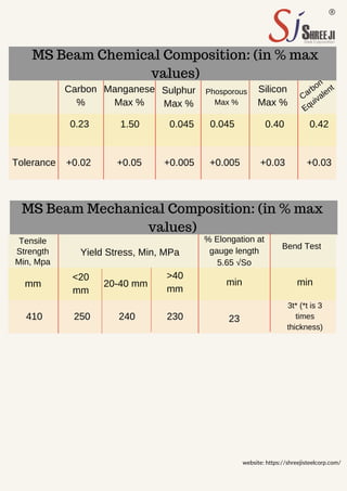 MS Beam Chemical Composition: (in % max
values)
Tolerance
Carbon
%
Manganese
Max %
Sulphur
Max %
Phosporous
Max %
Silicon
Max %
Carbon
Equivalent
0.23
+0.02
1.50 0.045 0.045 0.40 0.42
+0.05 +0.005 +0.005 +0.03 +0.03
MS Beam Mechanical Composition: (in % max
values)
Tensile
Strength
Min, Mpa
Yield Stress, Min, MPa
% Elongation at
gauge length
5.65 √Ѕo
Bend Test
mm
410
<20
mm
250
20-40 mm
240
>40
mm
230
min
23
min
3t* (*t is 3
times
thickness)
website: https://shreejisteelcorp.com/
 
