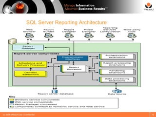SM




                          SQL Server Reporting Architecture




(c) 2008 MResult Corp | Confidential                           12
 