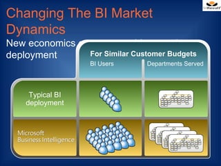Changing The BI Market
Dynamics
New economics encourage widespread
deployment      For Similar Customer Budgets
                   BI Users     Departments Served




     Typical BI
    deployment
 