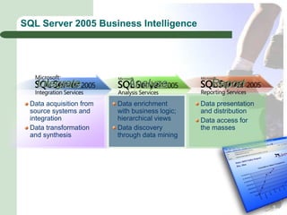 SQL Server 2005 Business Intelligence




   Integrate                Analyze                Report
 Data acquisition from   Data enrichment        Data presentation
 source systems and      with business logic;   and distribution
 integration             hierarchical views     Data access for
 Data transformation     Data discovery         the masses
 and synthesis           through data mining
 