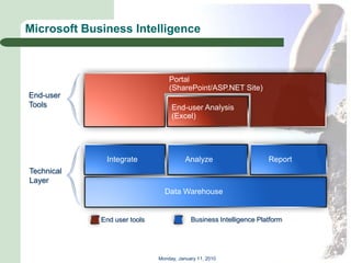 Microsoft Business Intelligence



                                  Portal
                                  (SharePoint/ASP.NET Site)
End-user
Tools                              End-user Analysis
                                   (Excel)




              Integrate                  Analyze                    Report
Technical
Layer
                                Data Warehouse


             End user tools                Business Intelligence Platform




                              Monday, January 11, 2010
 