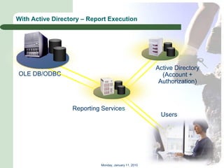 With Active Directory – Report Execution




                                                       Active Directory
OLE DB/ODBC                                              (Account +
                                                        Authorization)



                  Reporting Services
                                                        Users




                            Monday, January 11, 2010
 