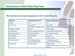 Comparisons to Other Reporting Tools



We will take at simple comparison with Crystal Reports

   Feature              Crystal Reports XI                    Reporting Services
   Version              11.0                                  1.0
   File Format          Binary (.RPT)                         XML (.RDL)
                        Uses SDKs to access objects           Editable with Notepad
   Designer Interface   Banded                                Object based
   License Cost         Need to purchase CR Server            Free with SQL Server 2005
   Data Connectivity    Single point of entry                 Shared data sources
   Table Object         Not Supported                         Supported
   Formatting           Precise                               HTML focused
   Formula Library      50+ financial functions               13 financial functions
                        4 dozen date functions                Half dozen date functions
   Sub-reports          One level deep                        20 levels deep
                                                              Object based reporting improves on sub-
                                                              reports




                                   Monday, January 11, 2010
 