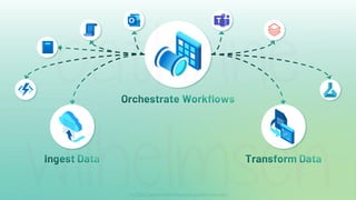 Orchestrate Workflows
Ingest Data Transform Data
 