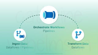 Orchestrate Workflows
Pipelines
Ingest Data
Dataflows / Pipelines
Transform Data
Dataflows
 