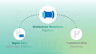 Orchestrate Workflows
Pipelines
Ingest Data
Dataflows / Pipelines
Transform Data
Dataflows
 