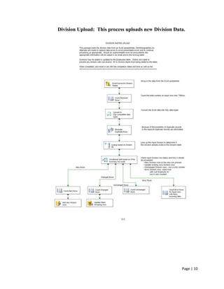 MS BI SSIS Project Portfolio | DOCX