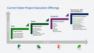 Project Users
Create Projects/Tasks
Share Project/Tasks
Create Resource Roles
Manual Assignment
Project Team
Co-edit projects
Project Templates
Baselines
Time tracking
Aggregate Projects View
Named Resources
Delivery Projects
Quotes
Contracts
Invoices
Fees
Expenses
Approvals
Resource Booking
Investment Projects
Program Management
Portfolio Management
Risk Management
Business Process Flows
Funding Sources
Revenue Recognition
Regulatory Requirements
Policy Enforcement
Subcontractors & gig workers
Current State Project Execution Offerings
 