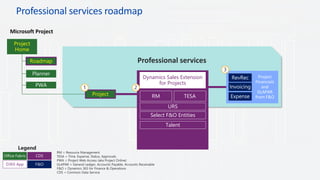 Professional services
Project TESARM
Microsoft Project
Project
Home
Roadmap
Planner
Office Fabric
Legend
D365 App
RM = Resource Management
TESA = Time, Expense, Status, Approvals
PWA = Project Web Access (aka Project Online)
GLAPAR = General Ledger, Accounts Payable, Accounts Receivable
F&O = Dynamics 365 for Finance & Operations
CDS = Common Data Service
Select F&O Entities
Talent
Professional services roadmap
1
URS
Dynamics Sales Extension
for Projects
RevRec
Expense
Invoicing2
3
 