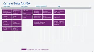 Current State for PSA
49
PROJECT SALES PLAN PROJECTS RESOURCE MANAGEMENT TESAPROJECT SALES PLAN PROJECTS RESOURCE MANAGEMENT TESA
Dynamics 365 PSA Capabilities
Task
Management
Lite WBS
Gantt
Pipeline
Management
Support for
Products and
Projects
Contract
Management
Project
Quotes
Cost &
Revenue
Estimation
Project
Profitability
Configurable
Pricing
Multiple
Billing
Methods
Resource
Booking
Booking
Reconciliation
Substituting
Resources
Skills
Management
Universal Resource
Scheduling (URS)
Approvals
Project Tracking
for POW, Cost &
Revenue
Time & Expense
Lite Entry
 