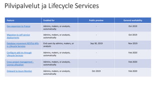 Pilvipalvelut ja Lifecycle Services
Feature Enabled for Public preview General availability
Geo expansion to France Admins, makers, or analysts,
automatically
- Oct 2019
Migration to self-service
deployments
Admins, makers, or analysts,
automatically
- Oct 2019
Database movement RESTful APIs
in Lifecycle Services
End users by admins, makers, or
analysts
Sep 30, 2019 Nov 2019
Configure add-ins through
Lifecycle Services
Admins, makers, or analysts,
automatically
- Feb 2020
Cross-project management -
License allocation
Admins, makers, or analysts,
automatically
- Feb 2020
Onboard to Azure Monitor Admins, makers, or analysts,
automatically
Oct 2019 Feb 2020
 