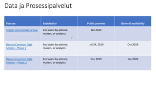 Data ja Prosessipalvelut
Feature Enabled for Public preview General availability
Trigger and monitor a flow End users by admins,
makers, or analysts
Jan 2020
Data in Common Data
Service - Phase 1
End users by admins,
makers, or analysts
Jul 24, 2019 Oct 2019
Data in Common Data
Service – Phase 2
End users by admins,
makers, or analysts
Dec 2019 Jan 2020
 