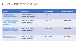 Alusta - Platform osa 1/3
Feature Enabled for Public preview General availability
Developer tools as
installable components
Admins, makers, or
analysts, automatically
Nov 2019 -
Embed Power BI solutions
directly into analytical
workspaces
End users by admins,
makers, or analysts
May 1, 2019 Oct 1, 2019
Preview documents using
embedded viewer control
End users by admins,
makers, or analysts
Jul 5, 2019 Oct 1, 2019
Attachment recovery End users by admins,
makers, or analysts
Aug 1, 2019 Oct 2019
 
