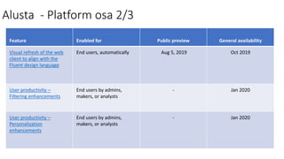 Alusta - Platform osa 2/3
Feature Enabled for Public preview General availability
Visual refresh of the web
client to align with the
Fluent design language
End users, automatically Aug 5, 2019 Oct 2019
User productivity –
Filtering enhancements
End users by admins,
makers, or analysts
- Jan 2020
User productivity –
Personalization
enhancements
End users by admins,
makers, or analysts
- Jan 2020
 