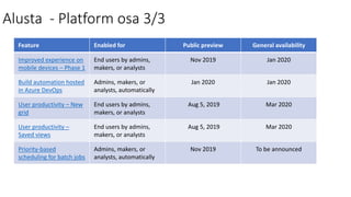 Alusta - Platform osa 3/3
Feature Enabled for Public preview General availability
Improved experience on
mobile devices – Phase 1
End users by admins,
makers, or analysts
Nov 2019 Jan 2020
Build automation hosted
in Azure DevOps
Admins, makers, or
analysts, automatically
Jan 2020 Jan 2020
User productivity – New
grid
End users by admins,
makers, or analysts
Aug 5, 2019 Mar 2020
User productivity –
Saved views
End users by admins,
makers, or analysts
Aug 5, 2019 Mar 2020
Priority-based
scheduling for batch jobs
Admins, makers, or
analysts, automatically
Nov 2019 To be announced
 