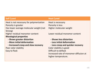 Self Cured Heat Cured
Heat is not necessary for polymerization
Porosity is greater
Has lower average molecular weight (not
Strong)
Higher residual monomer content
Rheological properties
- Shows greater distortion
- More initial deformation
- Increased creep and slow recovery
Poor color stability
Easy to flask
Heat is necessary
Porosity is less
Higher molecular weight
Lower residual monomer content
- Shows less distortion
- Less initial deformation
- Less creep and quicker recovery
Color stability is good
Difficult to deflask
Increased rate of monomer diffusion at
higher temperature.
120
 