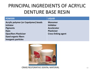 PRINCIPAL INGREDIENTS OF ACRYLIC
DENTURE BASE RESIN
POWDER LIQUID
Acrylic polymer (or Copolymer) beads
Initiator
Pigments
Dyes
Opacifiers Plasticizer
Dyed organic fibers
Inorganic particles
Monomer
Inhibitor
Accelerator
Plasticizer
Cross-linking agent
63CRAIG RESTORATIVE DENTAL MATERIAL
 