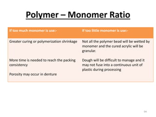 Polymer – Monomer Ratio
94
If too much monomer is use:- If too little monomer is use:-
Greater curing or polymerization shrinkage
More time is needed to reach the packing
consistency
Porosity may occur in denture
Not all the polymer bead will be wetted by
monomer and the cured acrylic will be
granular.
Dough will be difficult to manage and it
may not fuse into a continuous unit of
plastic during processing
 