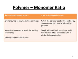 Polymer – Monomer Ratio
94
If too much monomer is use:- If too little monomer is use:-
Greater curing or polymerization sh...