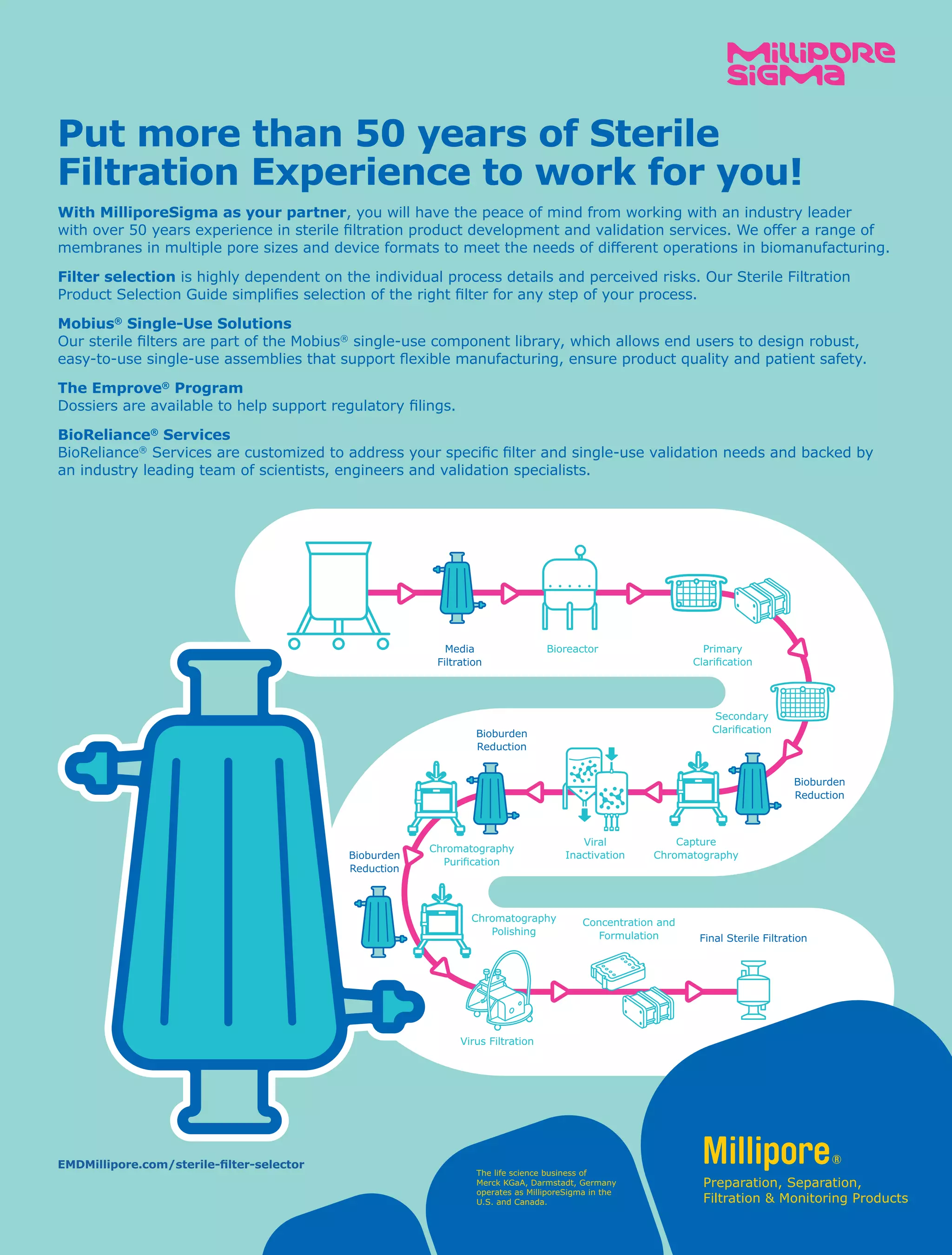 Put more than 50 years of Sterile
Filtration Experience to work for you!
Bioreactor Primary
Clarification
Secondary
Clarification
Capture
Chromatography
Concentration and
Formulation
Media
Filtration
Final Sterile Filtration
Bioburden
Reduction
Bioburden
Reduction
Bioburden
Reduction
Chromatography
Purification
Chromatography
Polishing
Viral
Inactivation
Virus Filtration
With MilliporeSigma as your partner, you will have the peace of mind from working with an industry leader
with over 50 years experience in sterile filtration product development and validation services. We offer a range of
membranes in multiple pore sizes and device formats to meet the needs of different operations in biomanufacturing.
Filter selection is highly dependent on the individual process details and perceived risks. Our Sterile Filtration
Product Selection Guide simplifies selection of the right filter for any step of your process.
Mobius®
Single-Use Solutions
Our sterile filters are part of the Mobius®
single-use component library, which allows end users to design robust,
easy-to-use single-use assemblies that support flexible manufacturing, ensure product quality and patient safety.
The Emprove®
Program
Dossiers are available to help support regulatory filings.
BioReliance®
Services
BioReliance®
Services are customized to address your specific filter and single-use validation needs and backed by
an industry leading team of scientists, engineers and validation specialists.
The life science business of
Merck KGaA, Darmstadt, Germany
operates as MilliporeSigma in the
U.S. and Canada.
EMDMillipore.com/sterile-filter-selector
 