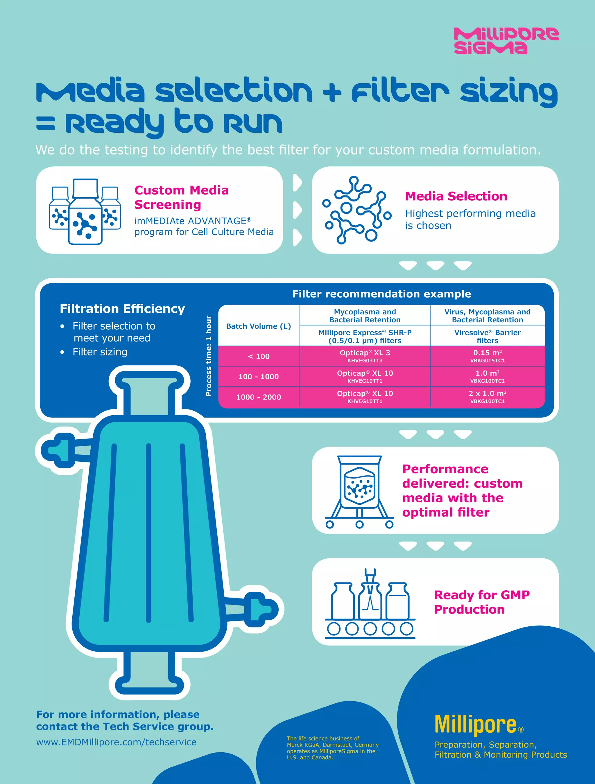 Media Selection + Filter Sizing
= Ready to Run
We do the testing to identify the best filter for your custom media formulation.
Batch Volume (L)
Mycoplasma and
Bacterial Retention
Virus, Mycoplasma and
Bacterial Retention
Millipore Express®
SHR-P
(0.5/0.1 µm) ﬁlters
Viresolve®
Barrier
ﬁlters
< 100
Opticap®
XL 3
KHVEG03TT3
0.15 m2
VBKG015TC1
100 - 1000
Opticap®
XL 10
KHVEG10TT1
1.0 m2
VBKG100TC1
1000 - 2000
Opticap®
XL 10
KHVEG10TT1
2 x 1.0 m2
VBKG100TC1
Processtime:1hour
Filter recommendation example
Filtration Efficiency
• Filter selection to
meet your need
• Filter sizing
Custom Media
Screening
imMEDIAte ADVANTAGE®
program for Cell Culture Media
Media Selection
Highest performing media
is chosen
For more information, please
contact the Tech Service group.
www.EMDMillipore.com/techservice
Ready for GMP
Production
Performance
delivered: custom
media with the
optimal filter
The life science business of
Merck KGaA, Darmstadt, Germany
operates as MilliporeSigma in the
U.S. and Canada.
 