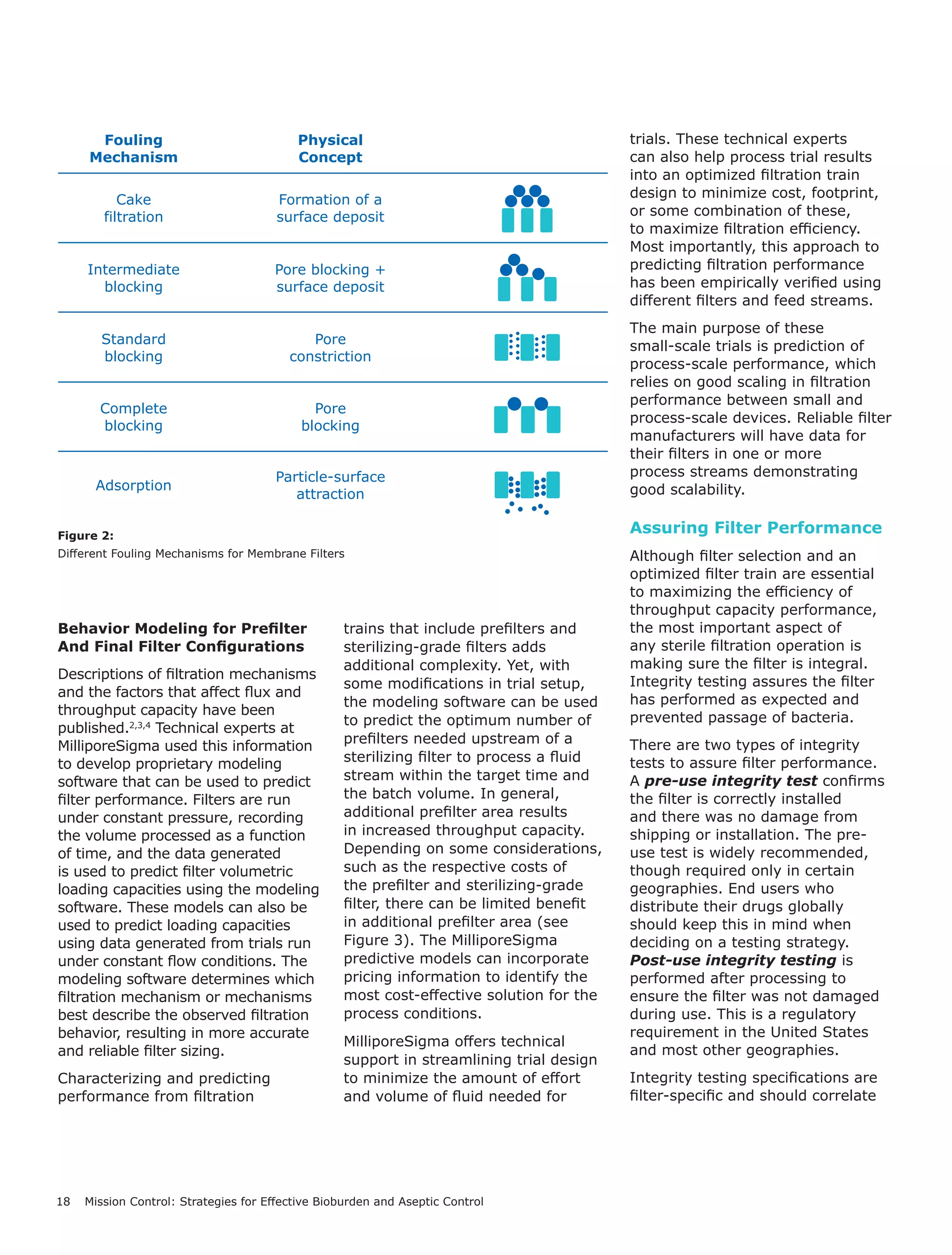 18 Mission Control: Strategies for Effective Bioburden and Aseptic Control
Figure 2:
Different Fouling Mechanisms for Membrane Filters
Fouling
Mechanism
Cake
filtration
Intermediate
blocking
Standard
blocking
Complete
blocking
Adsorption
Formation of a
surface deposit
Physical
Concept
Pore blocking +
surface deposit
Pore
constriction
Particle-surface
attraction
Pore
blocking
Behavior Modeling for Prefilter
And Final Filter Configurations
Descriptions of filtration mechanisms
and the factors that affect flux and
throughput capacity have been
published.2,3,4
Technical experts at
MilliporeSigma used this information
to develop proprietary modeling
software that can be used to predict
filter performance. Filters are run
under constant pressure, recording
the volume processed as a function
of time, and the data generated
is used to predict filter volumetric
loading capacities using the modeling
software. These models can also be
used to predict loading capacities
using data generated from trials run
under constant flow conditions. The
modeling software determines which
filtration mechanism or mechanisms
best describe the observed filtration
behavior, resulting in more accurate
and reliable filter sizing.
Characterizing and predicting
performance from filtration
trains that include prefilters and
sterilizing-grade filters adds
additional complexity. Yet, with
some modifications in trial setup,
the modeling software can be used
to predict the optimum number of
prefilters needed upstream of a
sterilizing filter to process a fluid
stream within the target time and
the batch volume. In general,
additional prefilter area results
in increased throughput capacity.
Depending on some considerations,
such as the respective costs of
the prefilter and sterilizing-grade
filter, there can be limited benefit
in additional prefilter area (see
Figure 3). The MilliporeSigma
predictive models can incorporate
pricing information to identify the
most cost-effective solution for the
process conditions.
MilliporeSigma offers technical
support in streamlining trial design
to minimize the amount of effort
and volume of fluid needed for
trials. These technical experts
can also help process trial results
into an optimized filtration train
design to minimize cost, footprint,
or some combination of these,
to maximize filtration efficiency.
Most importantly, this approach to
predicting filtration performance
has been empirically verified using
different filters and feed streams.
The main purpose of these
small-scale trials is prediction of
process-scale performance, which
relies on good scaling in filtration
performance between small and
process-scale devices. Reliable filter
manufacturers will have data for
their filters in one or more
process streams demonstrating
good scalability.
Assuring Filter Performance
Although filter selection and an
optimized filter train are essential
to maximizing the efficiency of
throughput capacity performance,
the most important aspect of
any sterile filtration operation is
making sure the filter is integral.
Integrity testing assures the filter
has performed as expected and
prevented passage of bacteria.
There are two types of integrity
tests to assure filter performance.
A pre-use integrity test confirms
the filter is correctly installed
and there was no damage from
shipping or installation. The pre-
use test is widely recommended,
though required only in certain
geographies. End users who
distribute their drugs globally
should keep this in mind when
deciding on a testing strategy.
Post-use integrity testing is
performed after processing to
ensure the filter was not damaged
during use. This is a regulatory
requirement in the United States
and most other geographies.
Integrity testing specifications are
filter-specific and should correlate
 