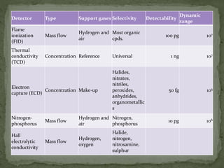 Detector Type Support gases Selectivity Detectability
Dynamic
range
Flame
ionization
(FID)
Mass flow
Hydrogen and
air
Most organic
cpds.
100 pg 107
Thermal
conductivity
(TCD)
Concentration Reference Universal 1 ng 107
Electron
capture (ECD)
Concentration Make-up
Halides,
nitrates,
nitriles,
peroxides,
anhydrides,
organometallic
s
50 fg 105
Nitrogen-
phosphorus
Mass flow
Hydrogen and
air
Nitrogen,
phosphorus
10 pg 106
Hall
electrolytic
conductivity
Mass flow
Hydrogen,
oxygen
Halide,
nitrogen,
nitrosamine,
sulphur
 