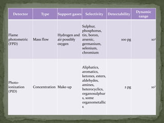 Detector Type Support gases Selectivity Detectability
Dynamic
range
Flame
photometric
(FPD)
Mass flow
Hydrogen and
air possibly
oxygen
Sulphur,
phosphorus,
tin, boron,
arsenic,
germanium,
selenium,
chromium
100 pg 103
Photo-
ionization
(PID)
Concentration Make-up
Aliphatics,
aromatics,
ketones, esters,
aldehydes,
amines,
heterocyclics,
organosulphur
s, some
organometallic
s
2 pg 107
 