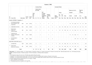 Semester : Fifth
Sr
No Course Title Abbrevation
Course
Type
Course
Code
Total
IKS
Hrs
for
Sem.
Learning Scheme
Credits
Assessment Scheme
Actual Contact
Hrs./Week
Self
Learning
(Activity/
Assignment
/Micro
Project)
Notional
Learning
Hrs
/Week
Paper
Duration
(hrs.)
Theory
Based on LL & TL Based on
Self
Learning
Total
Marks
CL TL LL
Practical
FA-
TH
SA-
TH Total FA-PR SA-PR SLA
Max Max Max Min Max Min Max Min Max Min
General ( GENERAL ) Compulsory - 5
1
ENTERPRENEURSHIP
DEVELOPMENT AND
STARTUPS
EDS AEC 315302 1 - 2 1 4 2 - - - - - 50 20 25@ 10 25 10 100
2 EMBEDDED SYSTEM ESY DSC 315340 5 - 2 1 8 4 3 30 70 100 40 25 10 25# 10 25 10 175
3
INDUSTRIAL
ROBOTICS
APPLICATIONS
IRP DSC 315341 5 2 1 8 4 3 30 70 100 40 25 10 25@ 10 25 10 175
4
SEMINAR AND
PROJECT INITIATION
COURSE
SPI AEC 315002 - - 2 - 2 1 - - - - - 25 10 25@ 10 - - 50
5
INTERNSHIP(12
WEEKS)
ITR SEC 315001 - - - - 0 6 - - - - - - - 75# 30 75 30 150
ELECTIVE ( ELECTIVE ) Any - 1
6
3D PRINTING TDP DSE 315342 4 - 2 - 6 3 3 30 70 100 40 25 10 25# 10 - - 150
INDUSTRIAL
PROCESS CONTROL
IPC DSE 315343 4 2 6 3 3 30 70 100 40 25 10 25# 10 - - 150
Total 0 15 0 10 3 28 20 90 210 300 150 200 150 800
Abbreviations : CL- Classroom Learning , TL- Tutorial Learning, LL-Laboratory Learning, FA - Formative Assessment,SA -Summative Assessment, IKS - Indian Knowledge System, SLA - Self Learning Assessment
Legends : @ Internal Assessment, # External Assessment, *# On Line Examination , @$ Internal Online Examination
Note :
1. FA-TH represents average of two class tests of 30 marks each conducted during the semester.
2. If candidate is not securing minimum passing marks in FA-PR of any course then the candidate shall be declared as "Detained" in that semester.
3. If candidate is not securing minimum passing marks in SLA of any course then the candidate shall be declared as fail and will have to repeat and resubmit SLA work.
4. Notional Learning hours for the semester are (CL+LL+TL+SL)hrs.* 15 Weeks
5. 1 credit is equivalent to 30 Notional hrs.
6. * Self learning hours shall not be reflected in the Time Table.
Course Category : Discipline Specific Course Core (DSC) : 2 Discipline Specific Elective (DSE) : 2 Value Education Course (VEC) : 0 Intern /Apprenti /Project /Community (INP) : 0 AbilityEnhancement Course (AEC) : 2 Skill
 